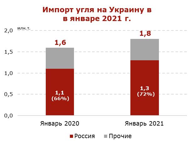 Страны по импорту угля. Импорт угля. Импорт угля Украина. Импорт угля из Украины. Кто больше всех добывает уголь 2021.