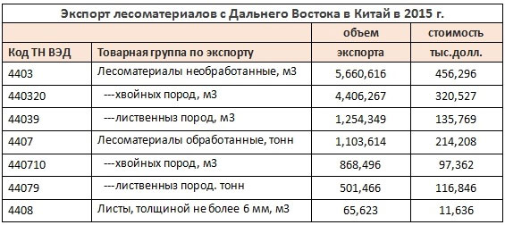 Курсовая работа: Компании-экспортеры российского леса в Японию (1997-1999 гг.)